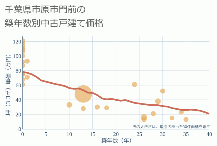 千葉県市原市門前の築年数別の中古戸建て坪単価