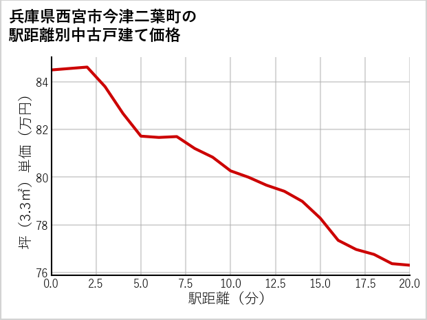 兵庫県西宮市今津二葉町の徒歩距離別の中古戸建て坪単価