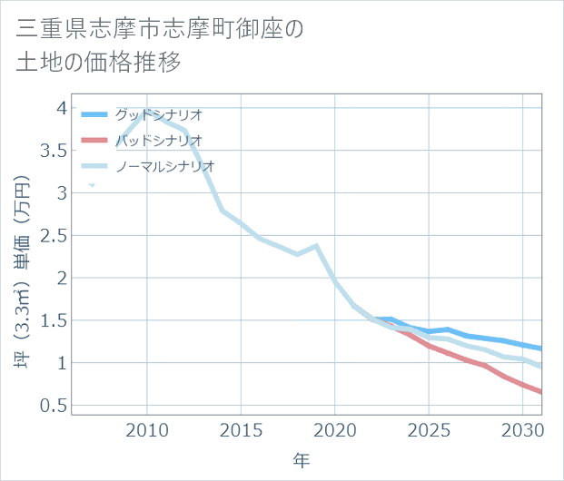 三重県志摩市志摩町御座の土地価格推移