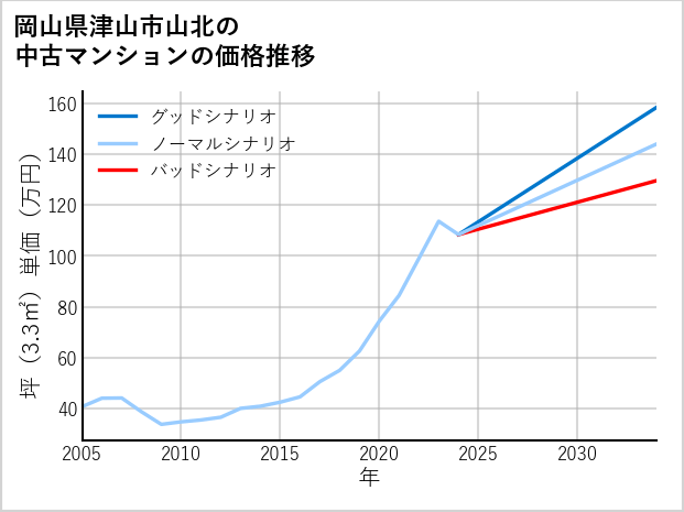岡山県津山市山北の中古マンション価格推移