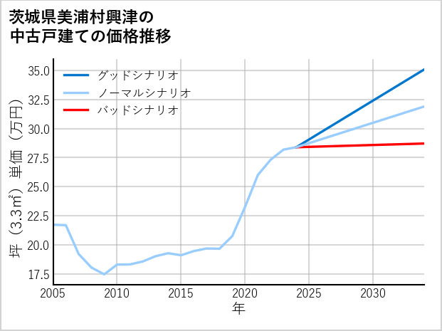 茨城県美浦村興津の中古戸建て価格推移