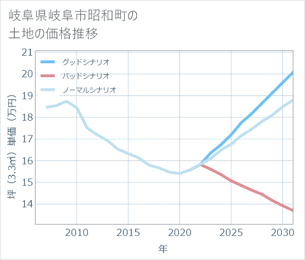 岐阜県岐阜市昭和町の土地価格推移