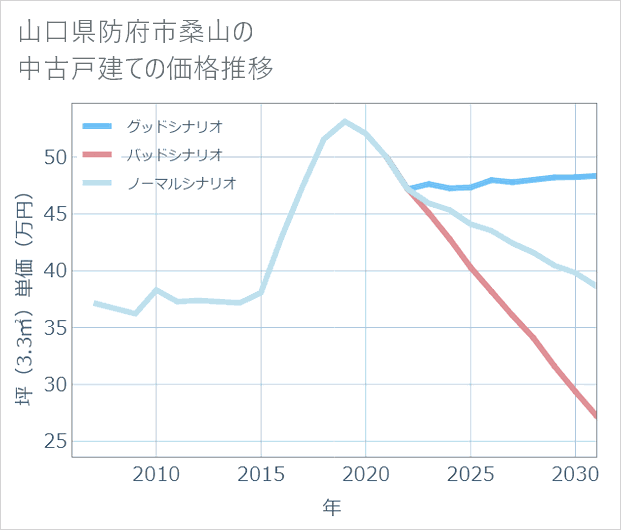 山口県防府市桑山の中古戸建て価格推移
