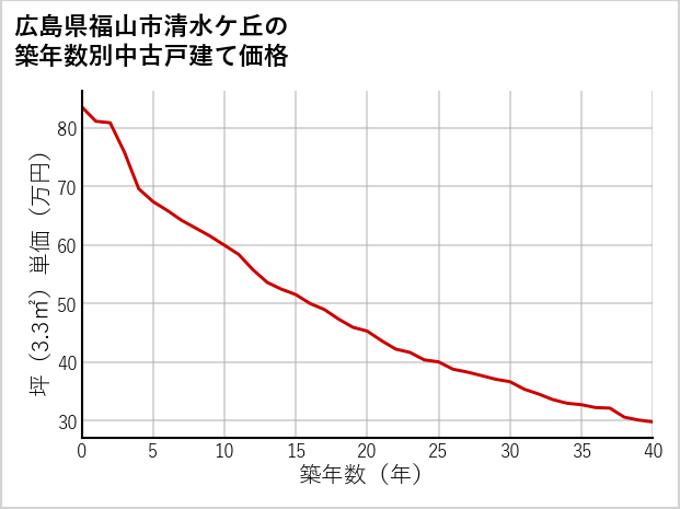 広島県福山市清水ケ丘の築年数別の中古戸建て坪単価