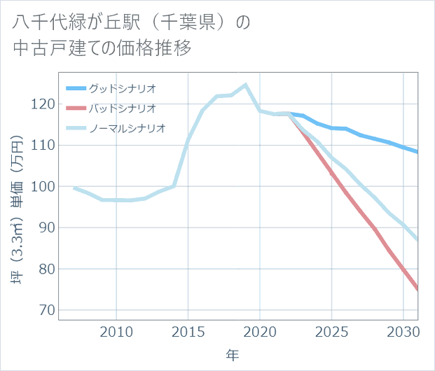 八千代緑が丘駅(千葉県)の中古戸建て価格推移
