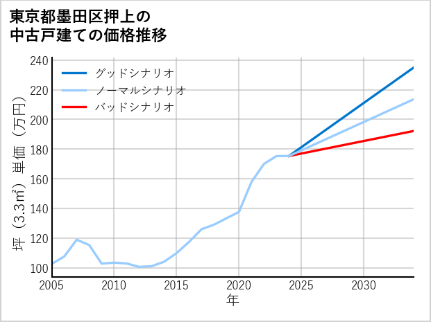 東京都墨田区押上の中古戸建て価格推移