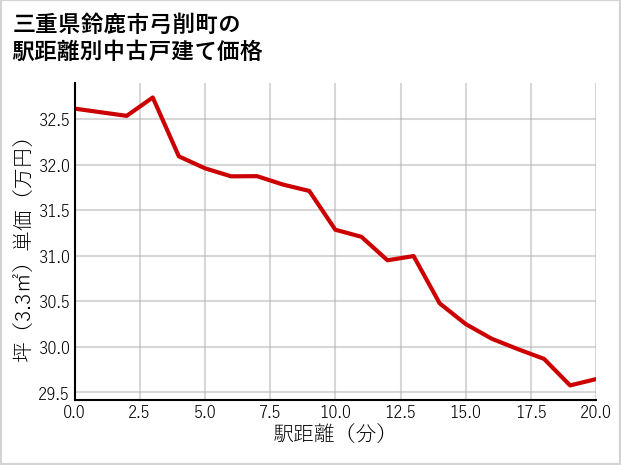 三重県鈴鹿市弓削町の徒歩距離別の中古戸建て坪単価