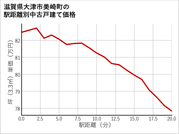 滋賀県大津市美崎町の徒歩距離別の中古戸建て坪単価