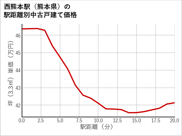 西熊本駅（熊本県）の徒歩距離別の中古戸建て坪単価
