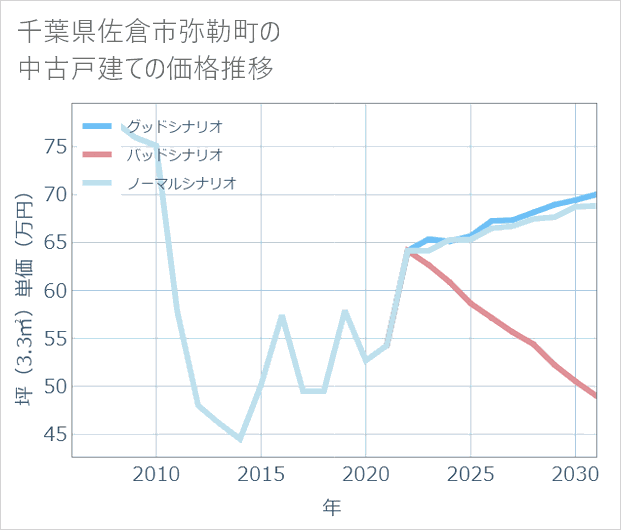 千葉県佐倉市弥勒町の中古戸建て価格推移