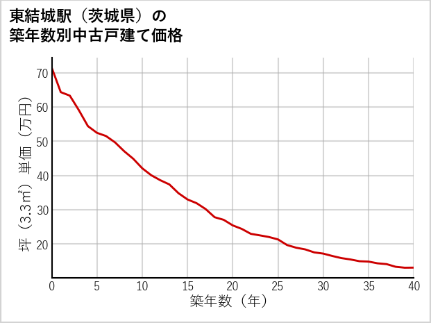 東結城駅（茨城県）の築年数別の中古戸建て坪単価