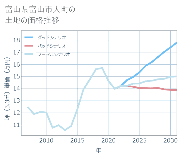 富山県富山市大町の土地価格推移