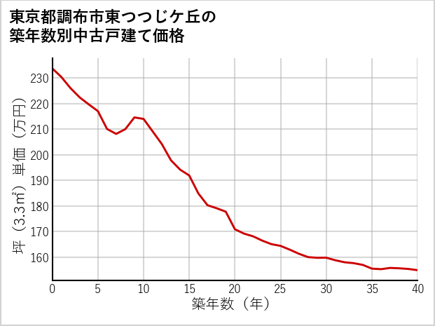 東京都調布市東つつじケ丘の築年数別の中古戸建て坪単価