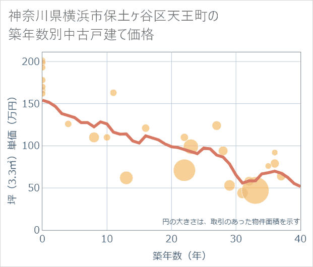 神奈川県横浜市保土ケ谷区天王町の築年数別の中古戸建て坪単価