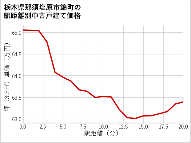 栃木県那須塩原市錦町の徒歩距離別の中古戸建て坪単価