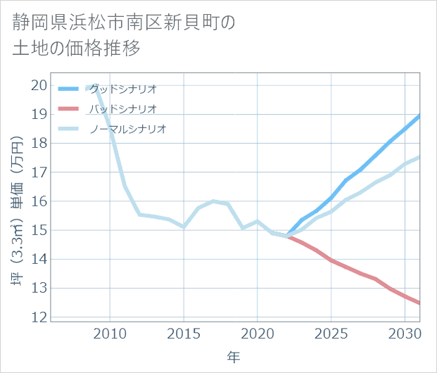 静岡県浜松市南区新貝町の土地価格推移