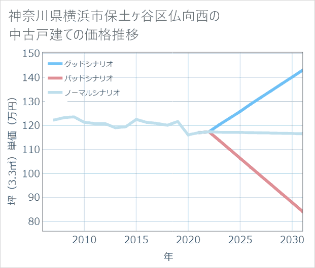 神奈川県横浜市保土ケ谷区仏向西の中古戸建て価格推移