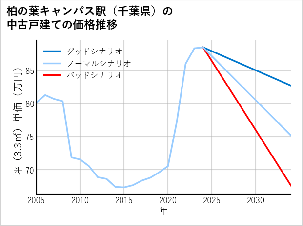 柏の葉キャンパス駅（千葉県）の中古戸建て価格推移