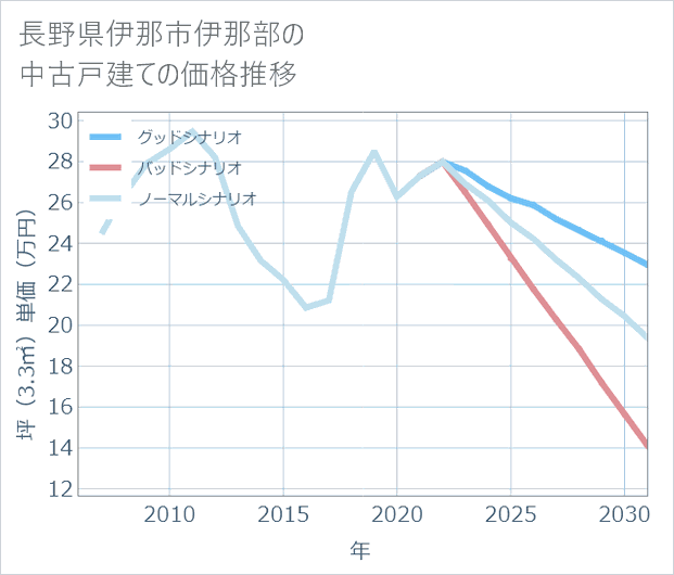長野県伊那市伊那部の中古戸建て価格推移