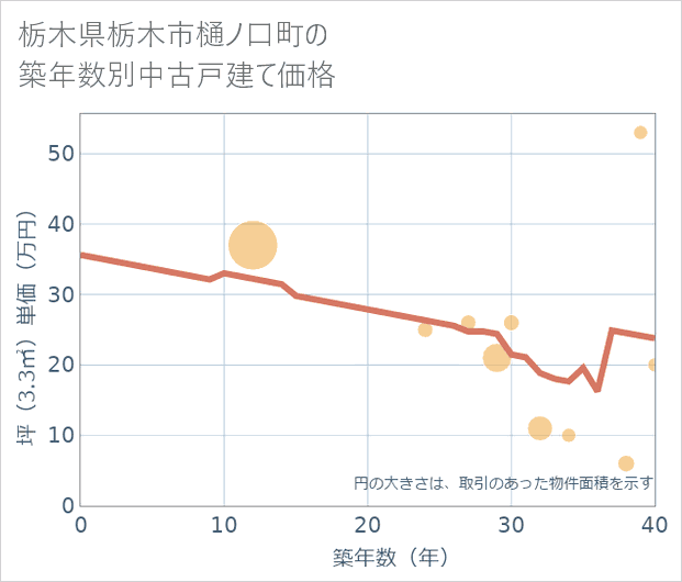 栃木県栃木市樋ノ口町の築年数別の中古戸建て坪単価
