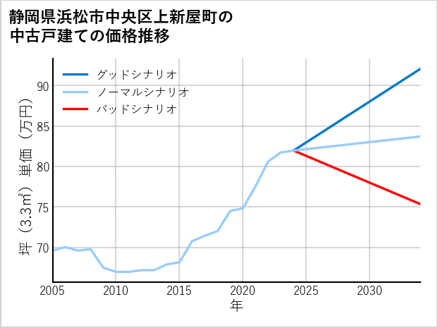 静岡県浜松市中央区上新屋町の中古戸建て価格推移