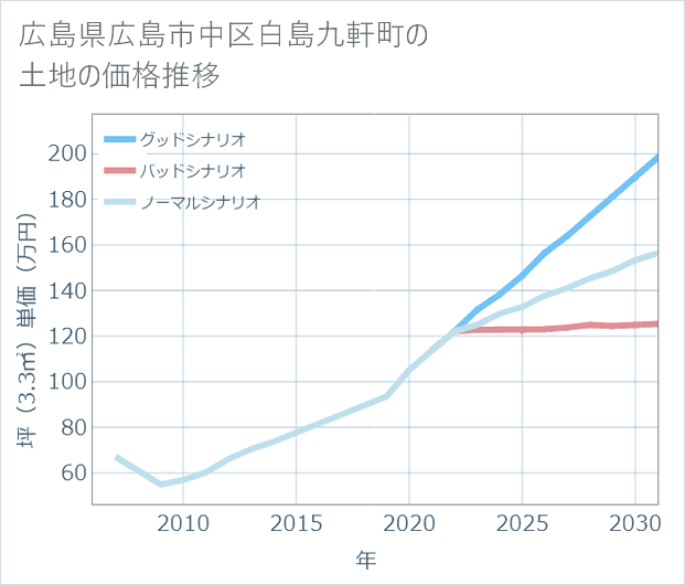 広島県広島市中区白島九軒町の土地価格推移