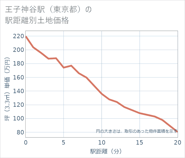 王子神谷駅(東京都)の徒歩距離別の土地坪単価