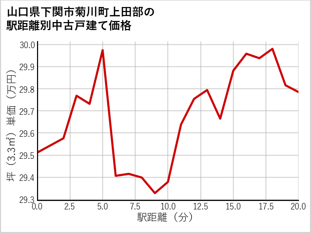 山口県下関市菊川町上田部の徒歩距離別の中古戸建て坪単価