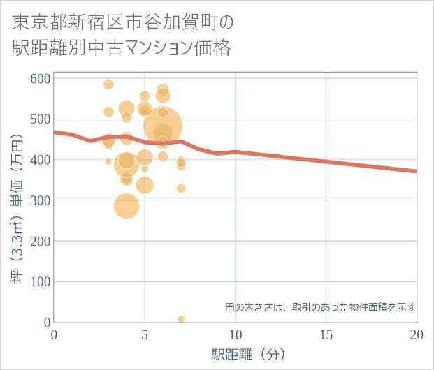 東京都新宿区市谷加賀町の徒歩距離別の中古マンション坪単価