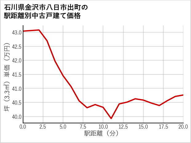 石川県金沢市八日市出町の徒歩距離別の中古戸建て坪単価