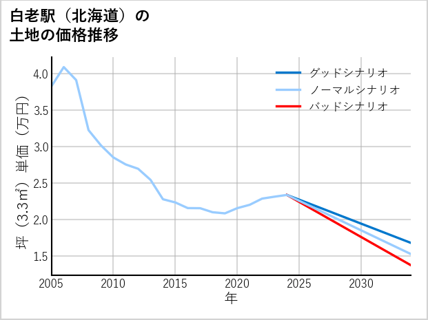 白老駅（北海道）の土地価格推移