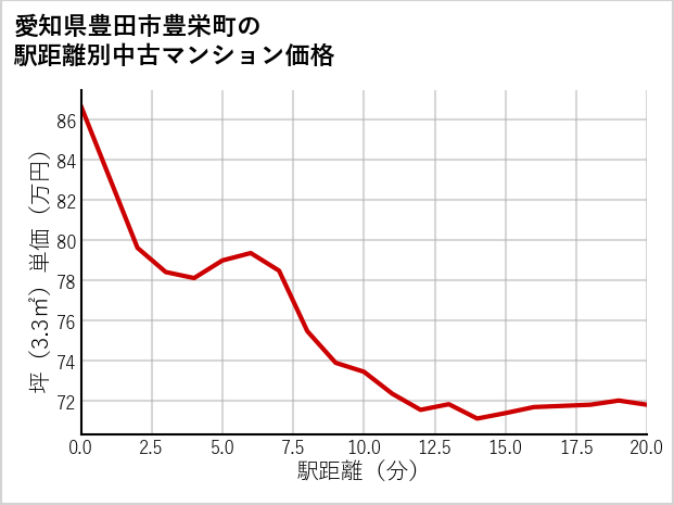 愛知県豊田市豊栄町の徒歩距離別の中古マンション坪単価