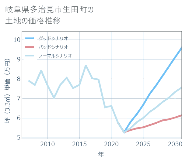 岐阜県多治見市生田町の土地価格推移