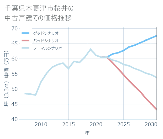 千葉県木更津市桜井の中古戸建て価格推移