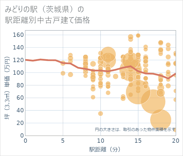 みどりの駅(茨城県)の徒歩距離別の中古戸建て坪単価