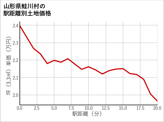 山形県鮭川村の徒歩距離別の土地坪単価