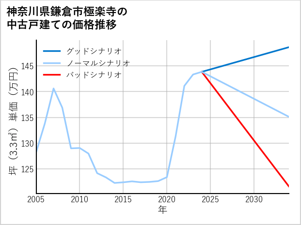 神奈川県鎌倉市極楽寺の中古戸建て価格推移