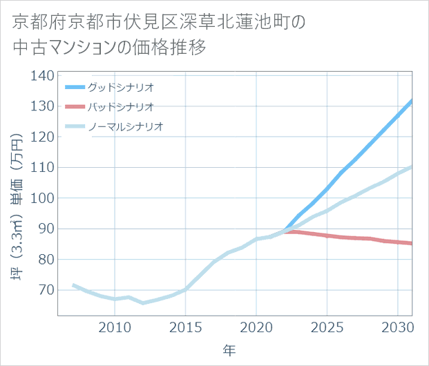 京都府京都市伏見区深草北蓮池町の中古マンション価格推移