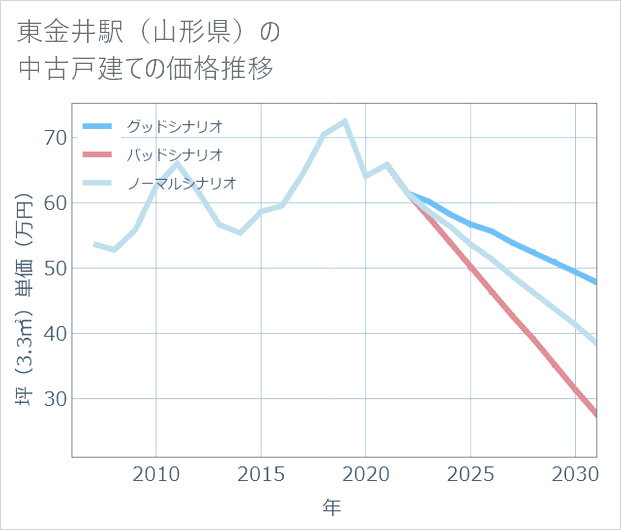 東金井駅(山形県)の中古戸建て価格推移