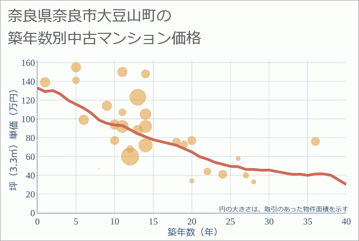 奈良県奈良市大豆山町の築年数別の中古マンション坪単価