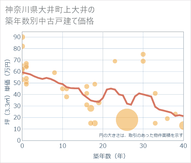 神奈川県大井町上大井の築年数別の中古戸建て坪単価