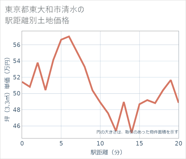 東京都東大和市清水の徒歩距離別の土地坪単価