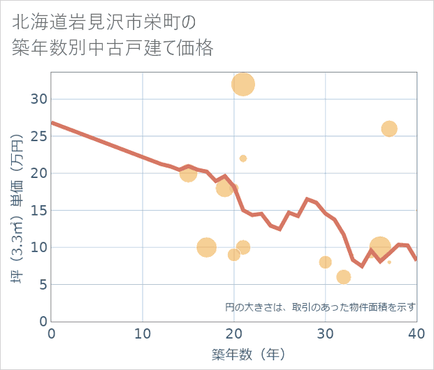 北海道岩見沢市栄町の築年数別の中古戸建て坪単価