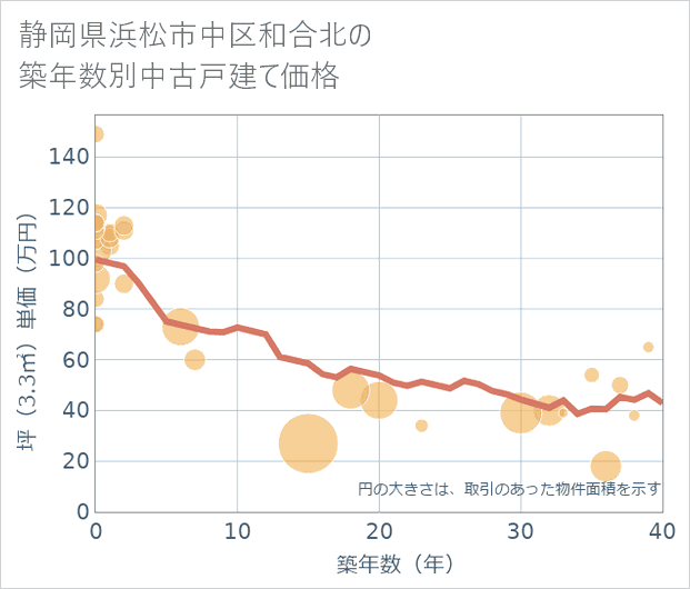 静岡県浜松市中区和合北の築年数別の中古戸建て坪単価
