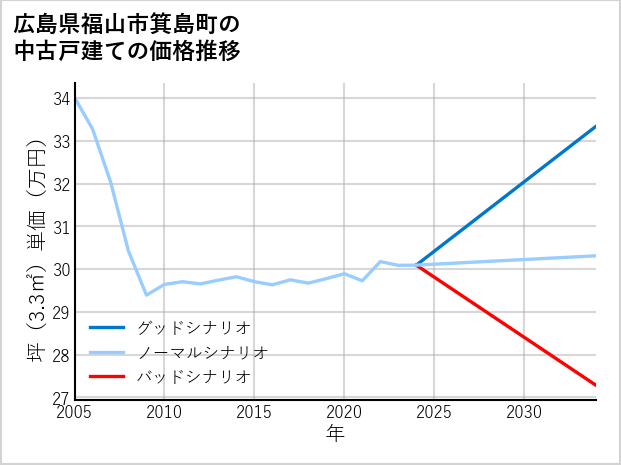 広島県福山市箕島町の中古戸建て価格推移