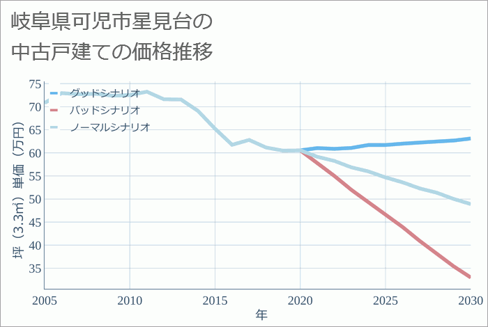 岐阜県可児市星見台の中古戸建て価格推移