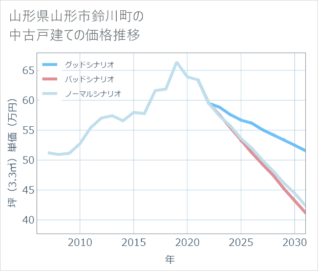 山形県山形市鈴川町の中古戸建て価格推移