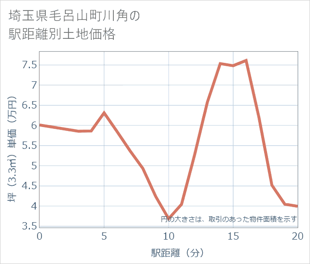 埼玉県毛呂山町川角の徒歩距離別の土地坪単価