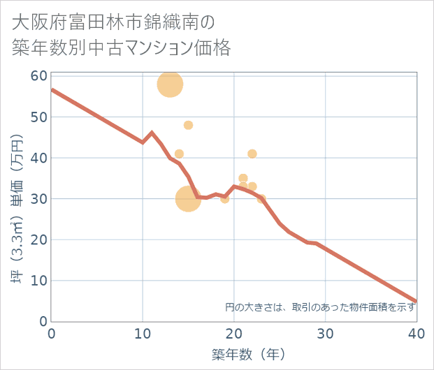 大阪府富田林市錦織南の築年数別の中古マンション坪単価