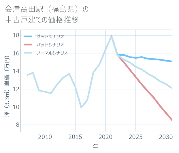 会津高田駅(福島県)の中古戸建て価格推移